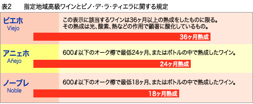 表2指定地域高級ワインとピノデラティエラに関する規定